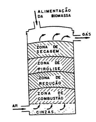 Reações de Gaseificação de Biomassa Zona de oxidação C + O 2 C O 2 + 401,9 kj/mol H + O 2 H 2 O + 241,1 kj/mol Zona de Redução C + CO 2 +