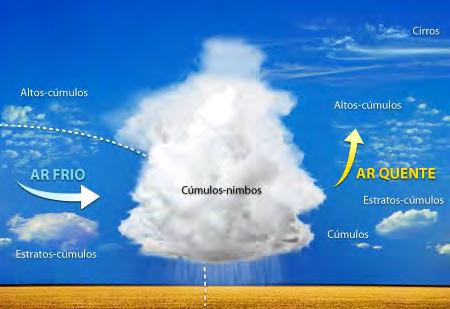 Possui um ramo frio, denominado frente fria, e um ramo quente, denominado