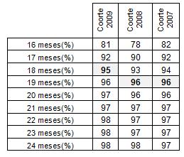 Monitorização e avaliação de utentes em cada coorte que cumpriram, para a vacina contra o sarampo, parotidite epidémica e rubéola, a 1.