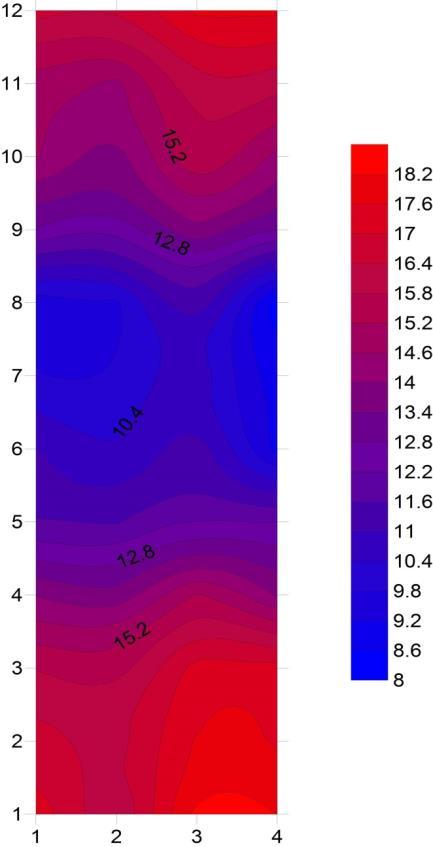 Ao observar a Figura 2 (temperaturas mínimas) é possível constatar que as menores temperaturas registradas encontram-se nos meses de junho, julho e agosto, que correspondem ao inverno do hemisfério