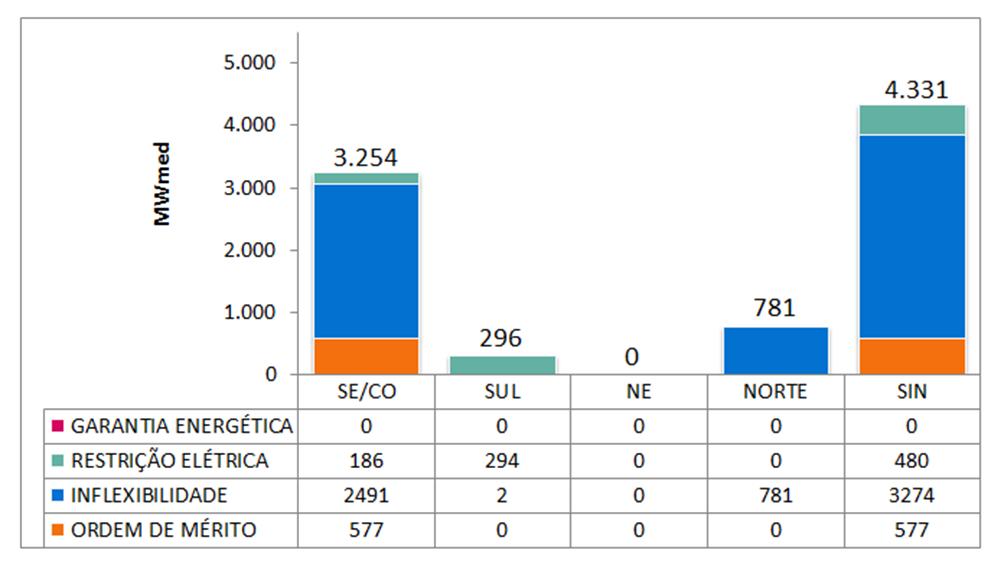 8. GERAÇÃO TÉRMICA A Figura 10 apresenta, para cada subsistema, o despacho térmico por modalidade, para a semana operativa de 29/12/18 a 04/01/19.