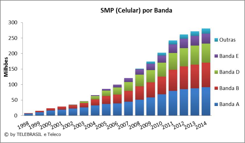 4.9 Quantidade de Acessos SMP (Celulares) por Banda MILHÕES 1998 1999 2000 2001 2002 2003 2004 2005 2006 2007 2008 2009 2010 2011 2012 2013 2014 Banda A 6,1 10,8 15,7 19,3 22,2 26,4 32,7 37,6 38,8