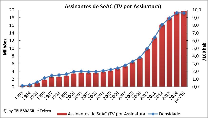 6. Indicadores de SeAC (TV por Assinatura) 6.