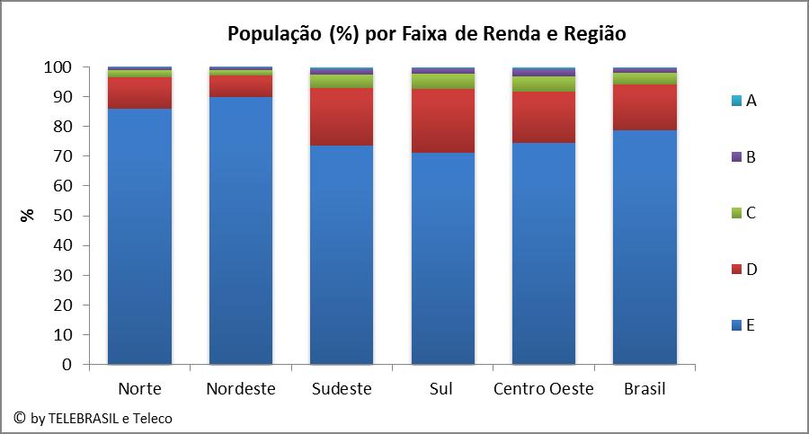 1.5 População por Faixa de Renda e Região Faixa (%) Norte Nordeste Sudeste Sul Centro Oeste Brasil E 86,0 89,7 73,5 71,3 74,3 78,7 D 10,5 7,4 19,4 21,4 17,4 15,5 C 2,5 2,0 4,7 5,2 5,2 3,9 B 0,7 0,7