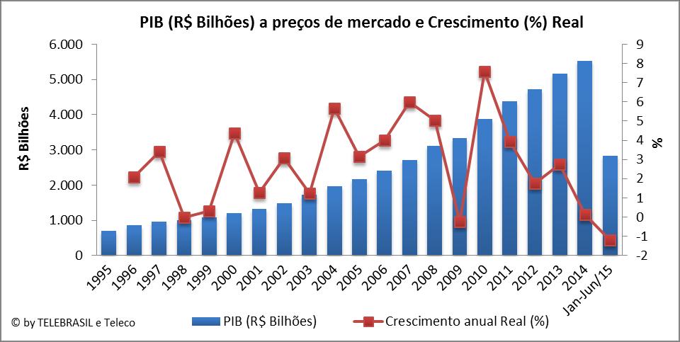 1.10 PIB a preços de mercado e seu Crescimento Real O gráfico de linha corresponde ao eixo secundário a direita (Crescimento); Nota: eixo y principal (PIB) 1997 1998 1999 2000 2001 2002 2003 2004