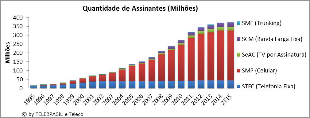 2. Indicadores Gerais do Setor de Telecomunicações 2.