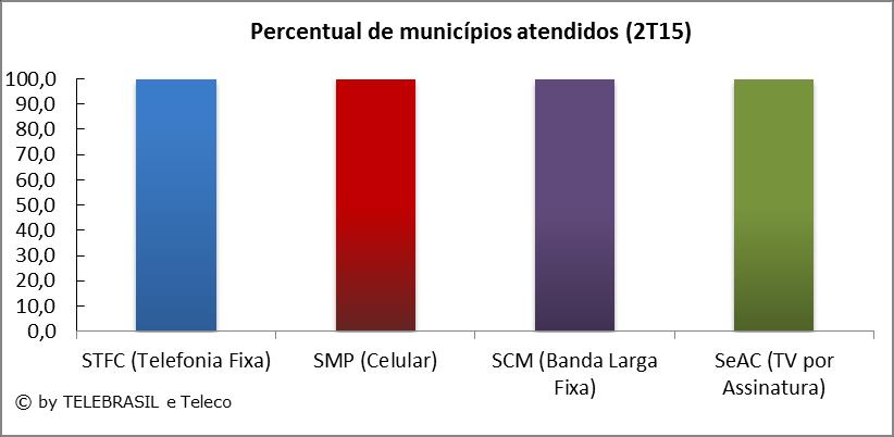 2.11 Municípios Atendidos por Faixa de População pela STFC (Telefonia Fixa), SMP (Celular), SeAC (TV por Assinatura) e SCM (Banda Larga Fixa) Fonte: Teleco. FAIXAS DE POP.