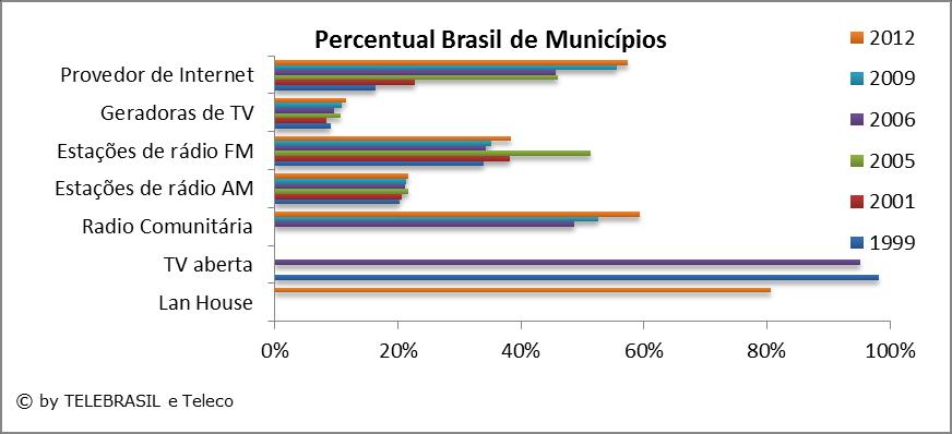 2.14 Municípios que possuem estação de Rádio AM, FM, Geradoras de TV, Provedores de Internet, Rádio Comunitária e TV Aberta % 1999 2001 2005 2006 2009 2012 Lan House - - - - - 80,7 TV aberta 98,3 - -