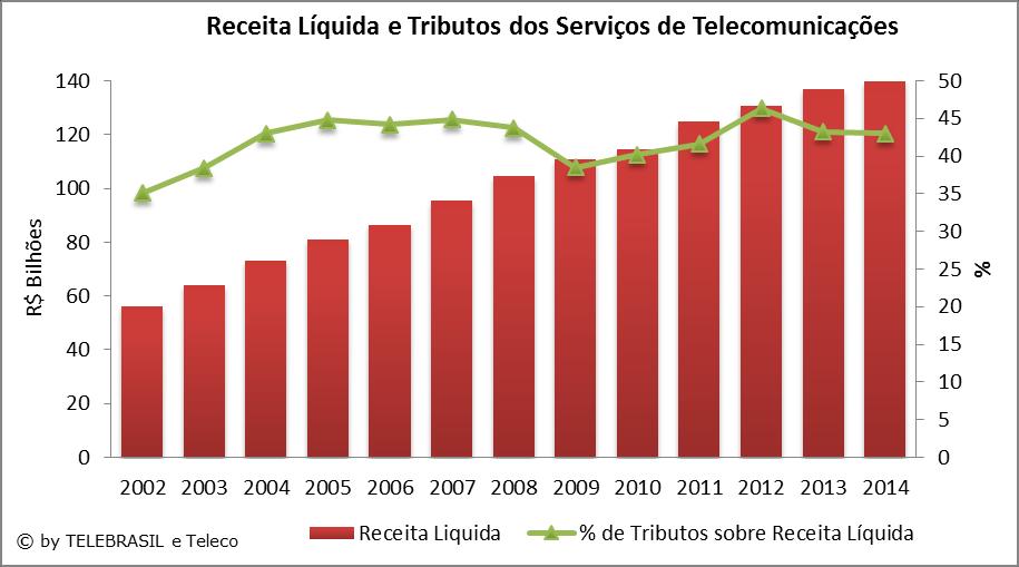 2.30 Receita Líquida e Tributos dos Serviços de Telecomunicações R$ BILHÕES 2002 2003 2004 2005 2006 2007 2008 2009 2010 2011 2012 2013 2014 Receita Líquida 56,2 63,8 73,2 81,1 86,4 95,4 104,8 111,0