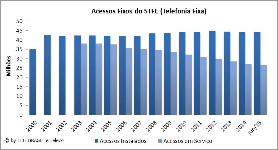 3.2 Acessos Fixos Instalados e em Serviço das Concessionárias do STFC (Telefonia Fixa) MILHÕES 2000 2001 2002 2003 2004 2005 2006 2007 2008 2009 2010 2011 2012 2013 2014 JUN/15 Acessos Instalados