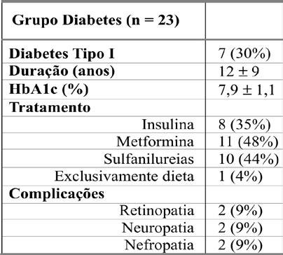 Tabela 1 - Características clínicas dos doentes com Diabetes Tabela 2 - Parâmetros demográficos e clínicos; comparação entre grupos Tabela 3 - Parâmetros ecocardiográficos de 2 D, MM e Doppler