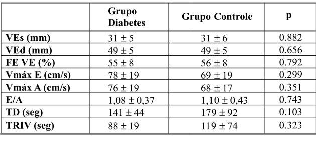 Foram incluídos 7 doentes com diagnóstico de diabetes tipo 1 e a média de duração da doença era de 12 ± 9 anos. Apenas 13% dos doentes tinham adequado controle metabólico (HbA1c <7%).