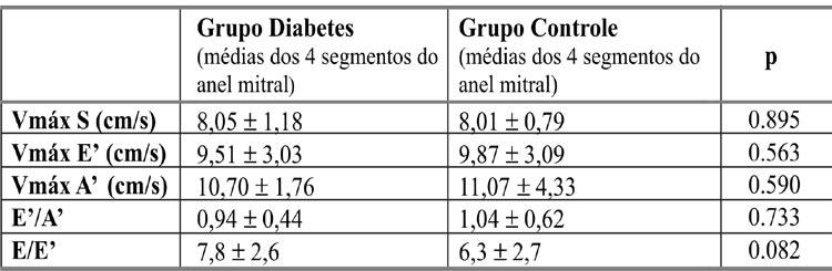 Observou-se diferenças para o uso de fármacos: os diabéticos encontravam-se mais medicados com IECAs, ARA (61% vs 11%, p= 0,001) e estatinas (30% vs 0%, p = 0,01).