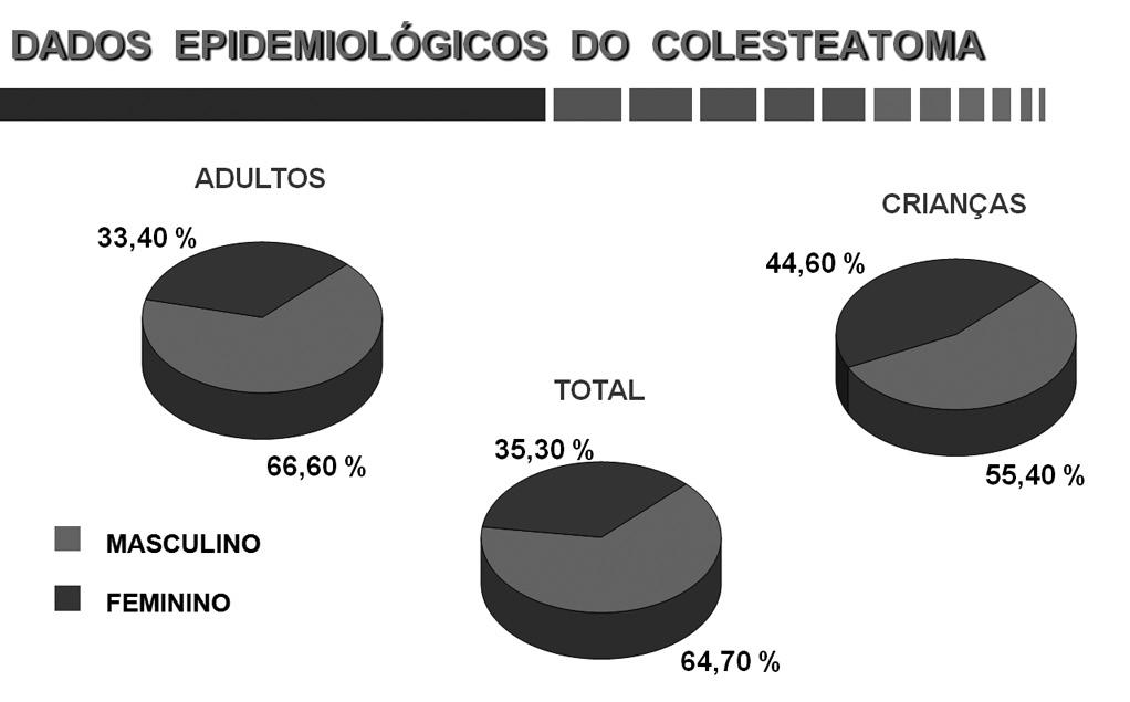 Gráfico 5. Primeiros sintomas (adultos e crianças). Gráfico 2. Sexo. Gráfico 6. Local da perfuração (adultos e crianças).