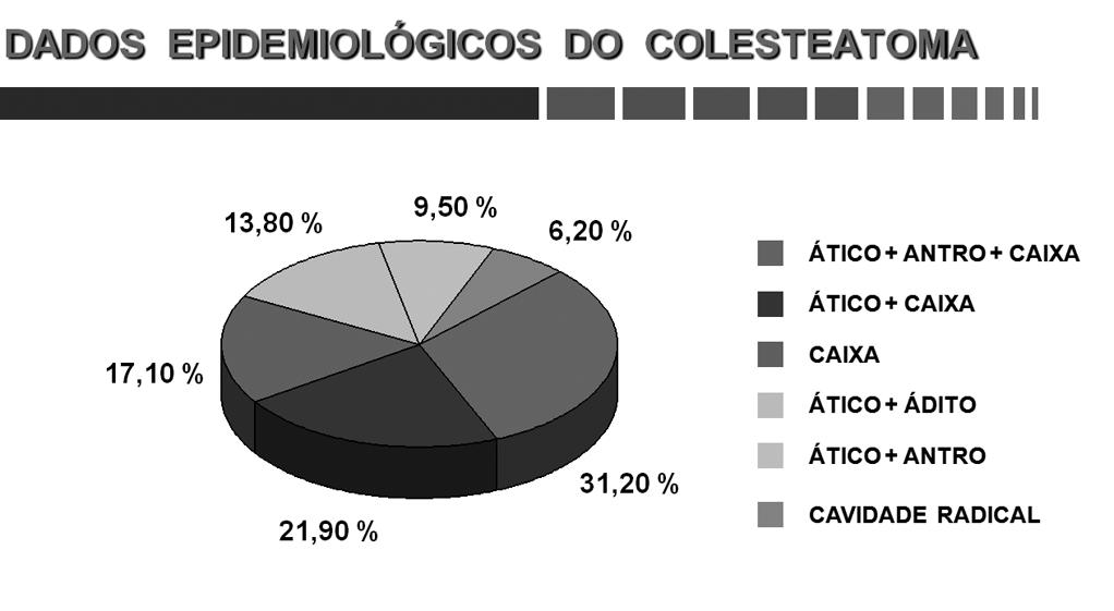 Deduzimos que próximo da metade dos doentes a sintomatologia do colesteatoma se inicia antes da idade de 15 anos, o que