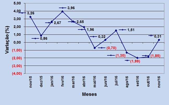 Figura 2 Variação mensal do custo da cesta básica em Casca novembro de 2015 a novembro de 2016 (valores em %).