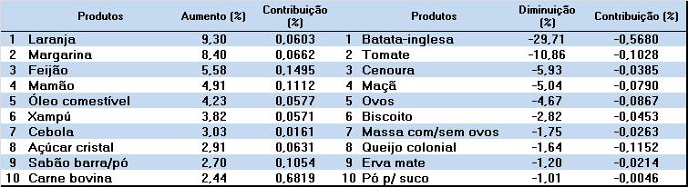 Quando comparado ao mês de novembro de 2015, quando se necessitava de 0,89 salários mínimos para a aquisição da cesta, pode-se verificar que a população apresentou uma estagnação no seu poder de