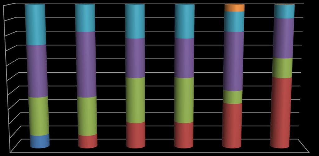 FIGURA 12 Avaliação geral: BIBLIOTECA 10 9 8 7 6 5 4 3 2 1 Horário de funcionamento Atuação/serviços prestados pelos funcionários A quantidade de livros disponíveis são suficientes para pesquisa?