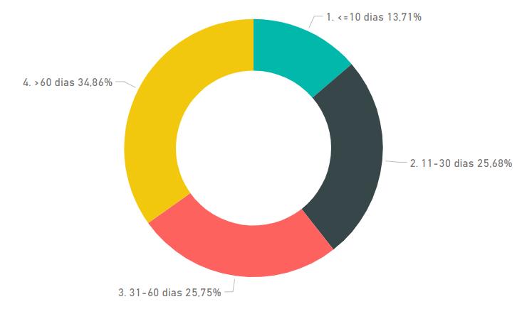 Tempo de Tratamento Média geral = 62,8 dias Média em 2017 = 42,1 dias (redução de 33%) Perfil de resolução 2008 até 2017 Perfil de resolução em 2017 *Em 2017