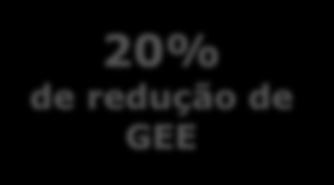 de poupança de energia 40% de redução de GEE