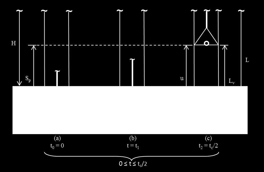 1 - Deslocamentos na Bomba de Fundo (curso ascendente) Segundo a Lei de Hooke, a variação no comprimento do tubo é proporcional à variação da força axial que atua em sua extremidade.