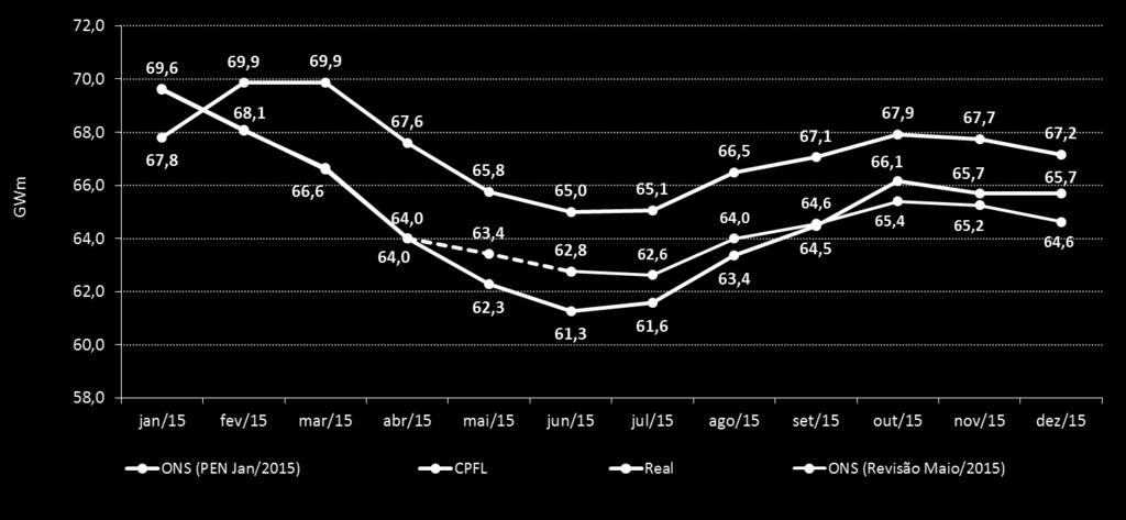 % 2014 65,1 ONS (PEN 2015) 67,3 +3,3% Revisão ONS Maio/15¹