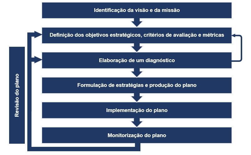 Na fase de produção do plano procede-se ao estabelecimento, avaliação, comparação e seleção de opções técnicas de intervenção tendo em conta critérios, muitas vezes contraditórios e expressos através