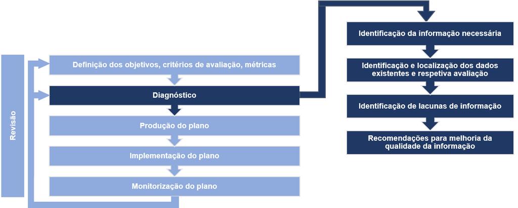 A fase da identificação e avaliação da informação é composta pelas etapas constantes na Figura 4.