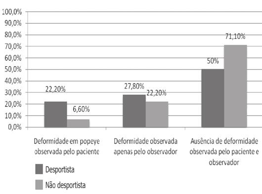 Figura 6 - O tendão da cabeça longa do bíceps é causa frequente de dor no ombro.