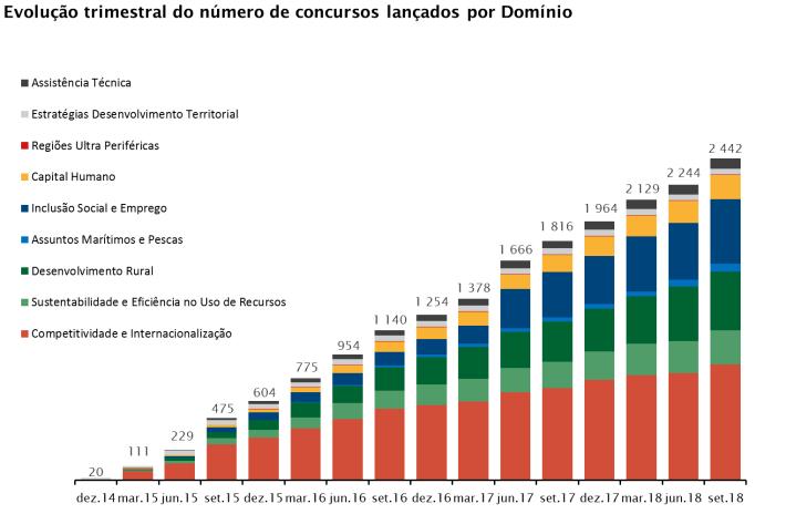 O domínio da competitividade e internacionalização representa 34% desse total, com cerca de 7,2 mil M disponibilizados para financiamento de investimentos.