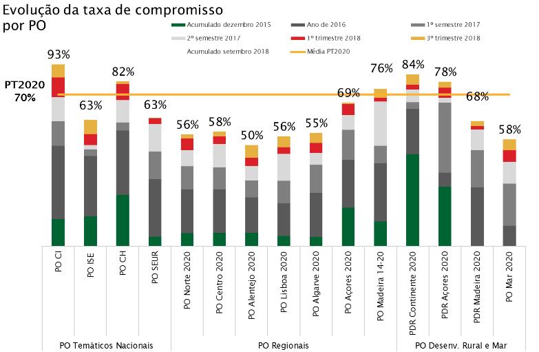 Do investimento apoiado 13,6 mil M enquadram-se no domínio da competitividade e internacionalização, impulsionados por 7 mil M de fundos europeus.