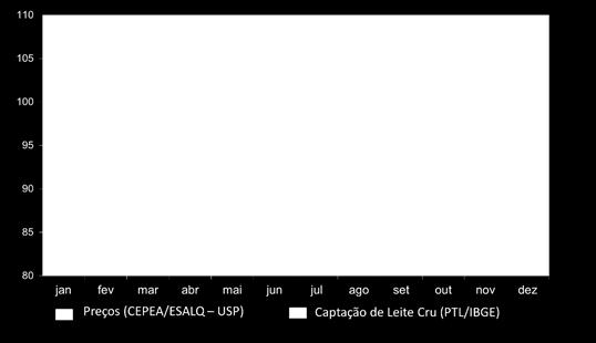 Tipicamente, o maior preço observado ocorre em agosto e, já em setembro, começa o período de queda nos valores do leite, em decorrência do aumento da produção.