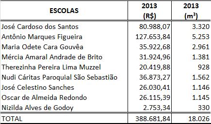 e vistoria para detecção de possíveis vazamentos nas instalações prediais; leitura do hidrômetro e interpretação da conta de água; cálculo do consumo diário, mensal e per capita;