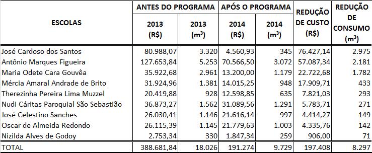 Ao final, as escolas participantes apresentam portfólio contendo o resumo das atividades realizadas com os alunos, seus familiares, análise dos consumos e a SME apresenta os consumos e valores pagos.