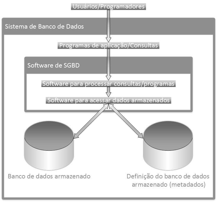 Figura 2.1: Diagrama simplificado de um ambiente de sistema de banco de dados. Adaptado de [1].