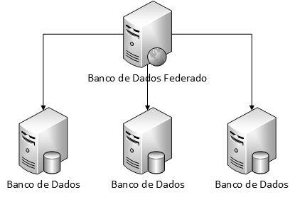 Figura 2.6: Banco de Dados Federado.