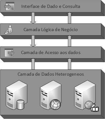 Figura 2.7: Arquitetura baseada em LINQ, adaptado de [3].