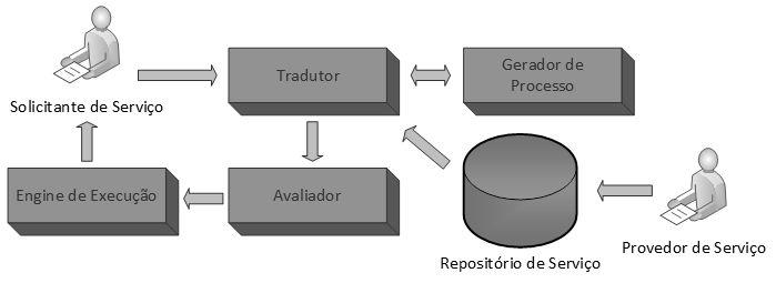 Figura 2.8: Arquitetura baseada em Web Service, adaptado de [4].