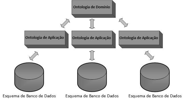 Ontologias de aplicação: São responsáveis por procurar solucionar um problema específico de um domínio, como identificar estudantes com problemas de aprendizagem, a partir de sua frequência.