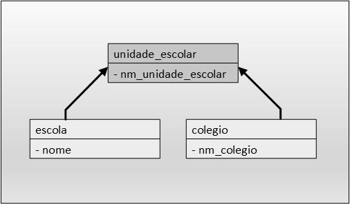 Figura 3.3: Equivalência Semântica entre Tabelas/Colunas com nomes diferentes. serão utilizados dentro da Camada de Dados Global e gera as queries que serão persistidas nesta última camada.