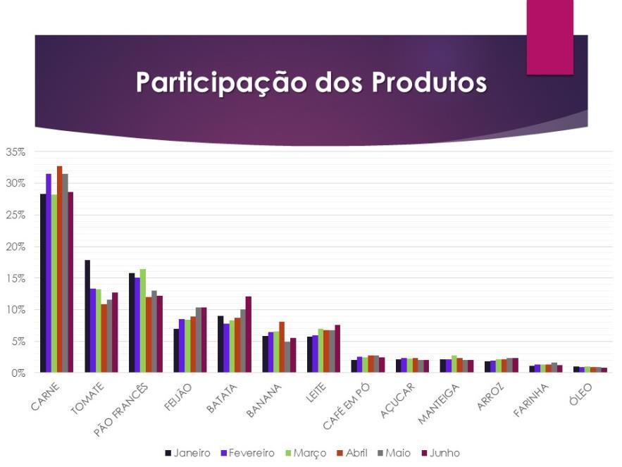 Gráfico 3: Participação dos produtos Na participação dos produtos os componentes da cesta básica como a carne obteve uma média percentual semestral de 30%, o tomate com 13%, o pão francês 14%, feijão