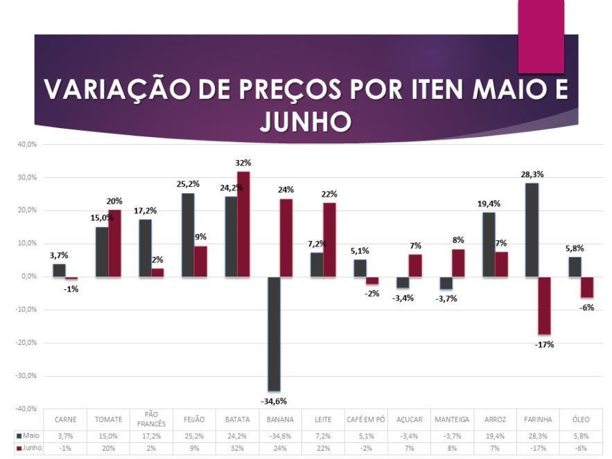 Gráfico 4: Variação dos preços por itens No comparativo com a média de duas capitais, Três Lagoas possui o valor da cesta básica de R$ 390,11 em junho valor abaixo do que os auferidos na capital