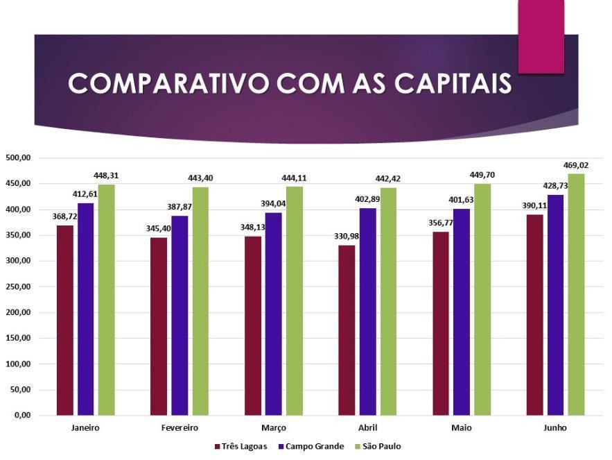 cesta básica ficou em R$ 390,11 acréscimo de 9,3% em relação ao mês anterior colocando Três Lagoas na 16ª posição entre as capitais (Gráfico 5).