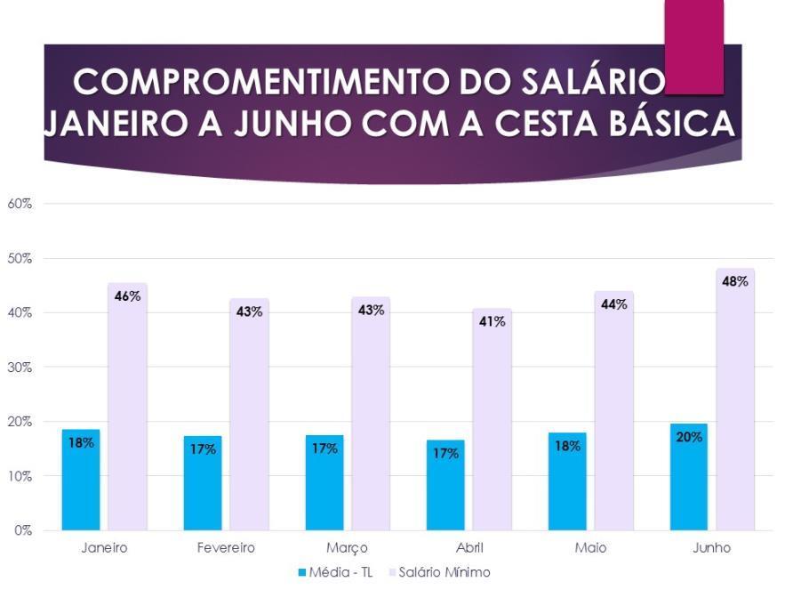 Gráfico 2: Comprometimento do salário Na variação de preços dos produtos de janeiro para fevereiro 2016, Três Lagoas manteve uma queda de -6,3%.