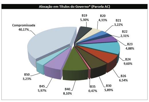 As ações CSN renderam no mês -11,48%, penalizando o retorno total do plano.