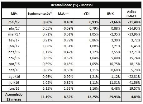 A inflação oficial (IPCA) de maio ficou em 0,31%, acima da registrada no mês