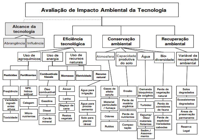 contribuição de uma dada inovação tecnológica para a melhoria ambiental na produção agropecuária, quais sejam, Alcance, Eficiência, Conservação e Recuperação ambiental (figura 2).