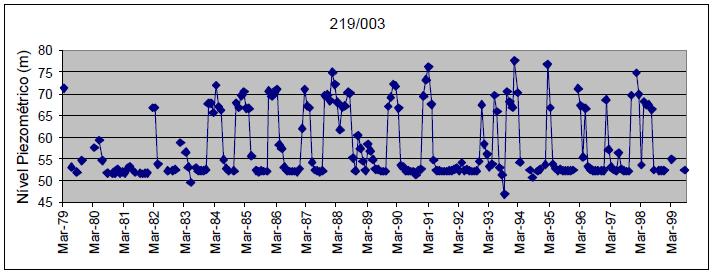 Foram estimados valores para transmissividade que vão de 15 a 600 m 2 /dia, a partir de 55 caudais específicos (Almeida, 1985; in Almeida et al., 2000).