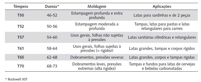 Efeito da tempera nas folhas de aço Diferentes temperas (T) ou recozimentos do aço.