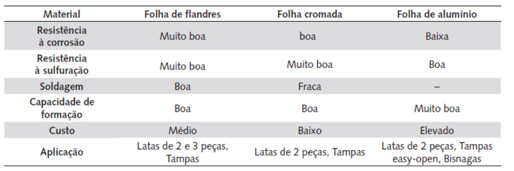 Comparação das